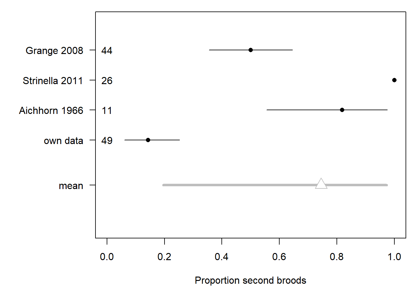 Proportion of second broods in different studies (point) with 95% uncertainty intervals. The mean (grey) represents the average across all studies, accounting for different sample sizes. The sample sizes, i.e. number of females doing at least one brood, are given for each study.