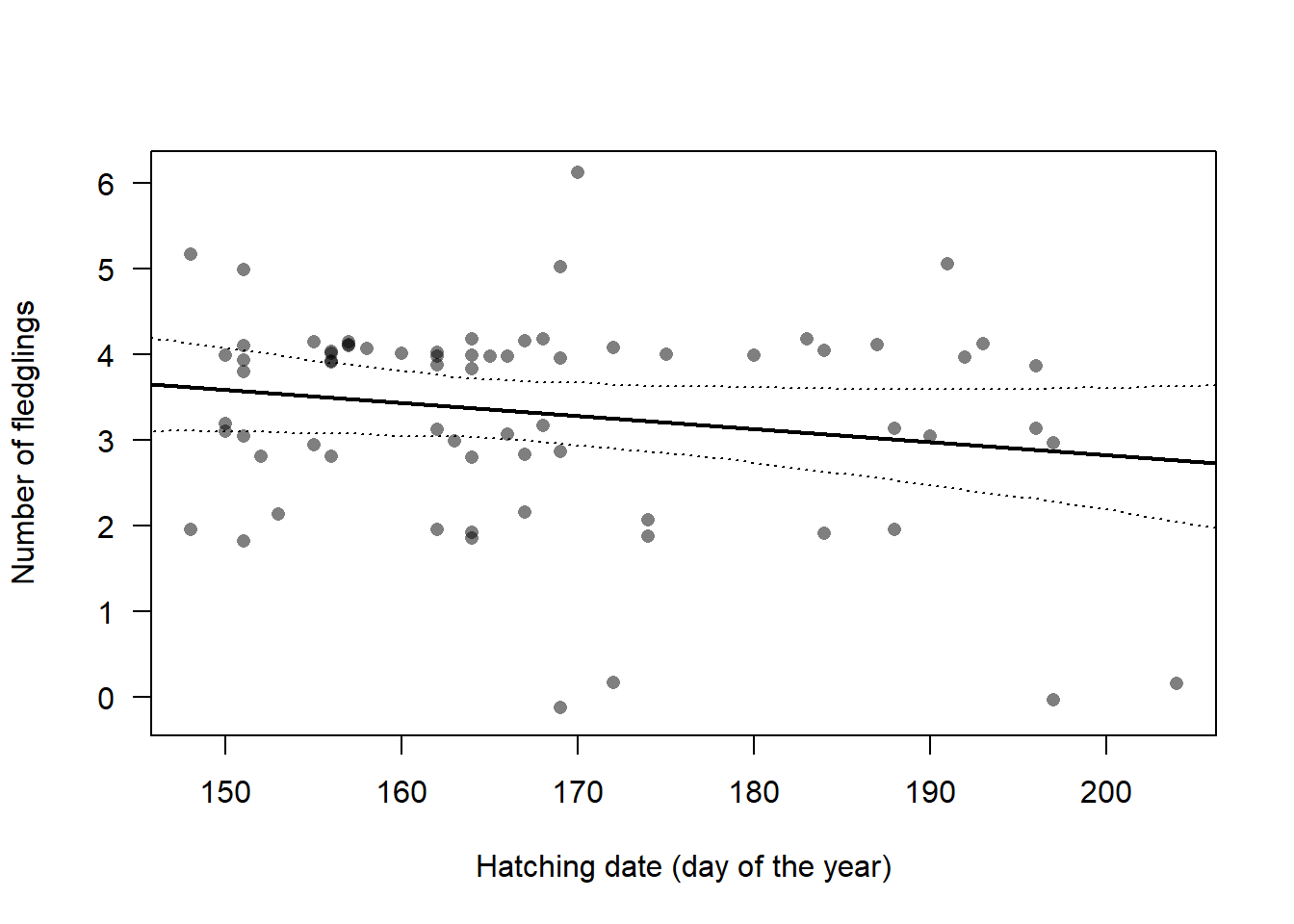 Number of fledglings in relation to the date on which the first egg of the brood hatched. The regression line was generated by a linear mixed model with hatching date as predictor and year as random factor. The 95% CI is given as dotted lines. Dots are slightly jittered along the y-axis.