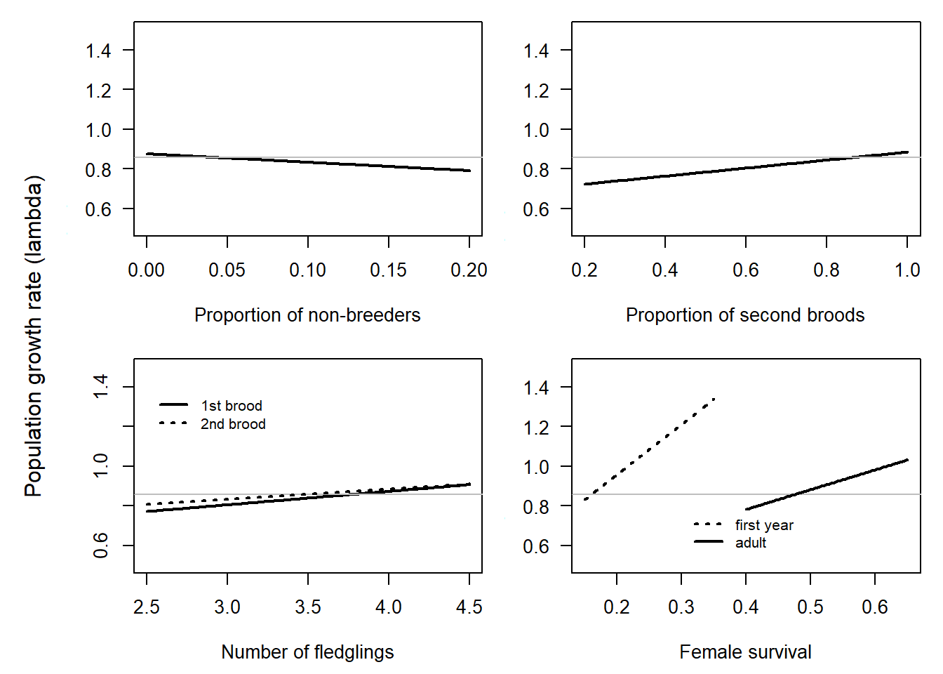 Sensitivity of the population growth rate to changes in single demographic parameters deduced from a deterministic matrix model. A single parameter is modified at a time while all others were retained at the values used for the simulation. The scales of the x-axes are chosen so that they span the range of currently plausible seeming average values. The grey horizontal line indicates the population trend for average parameter values.