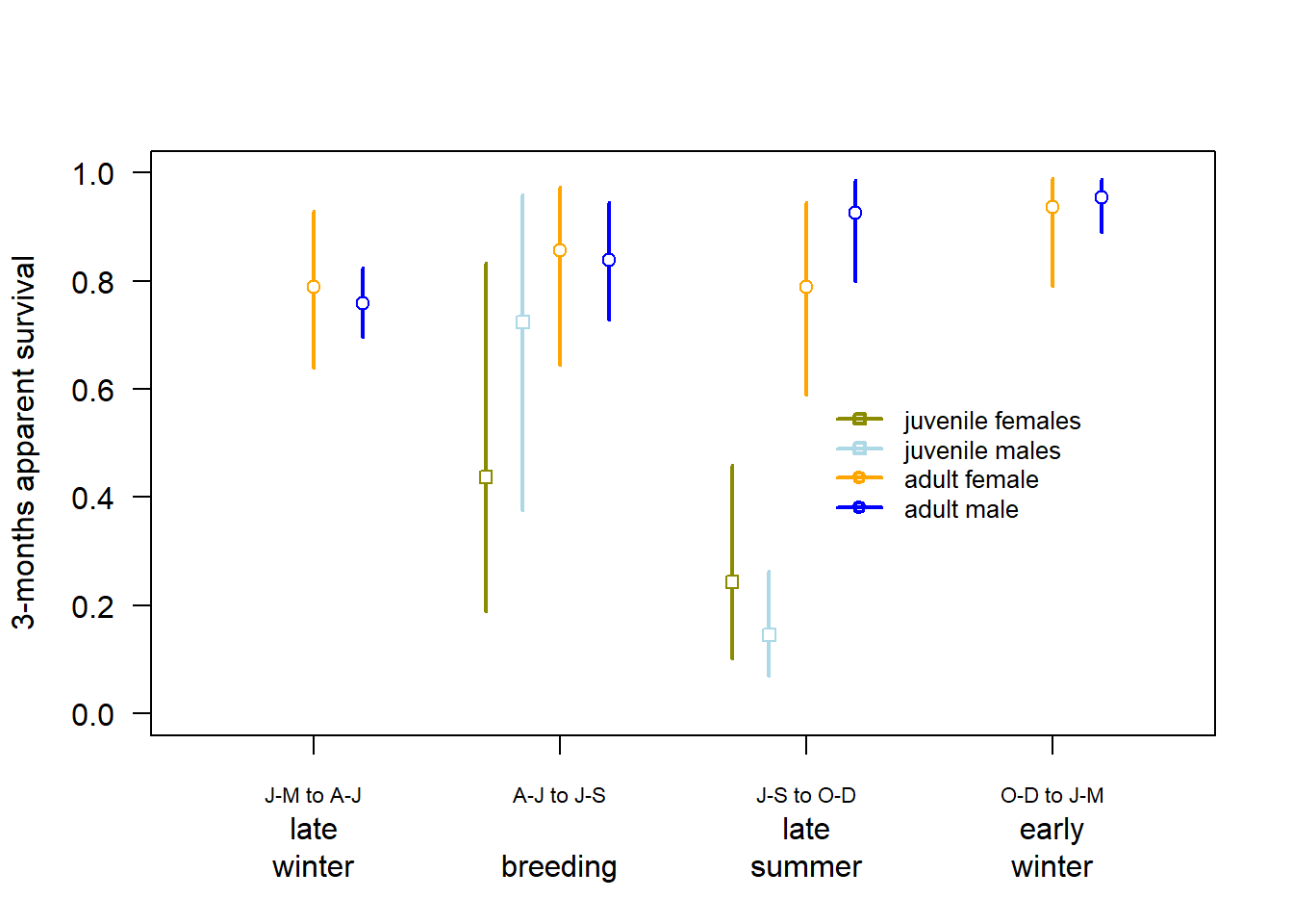 Three-months apparent survival estimates for juvenile (first half year) and adult Snowfinches in the Swiss Alps. Vertical bars are 95% intervals of the posterior distributions.