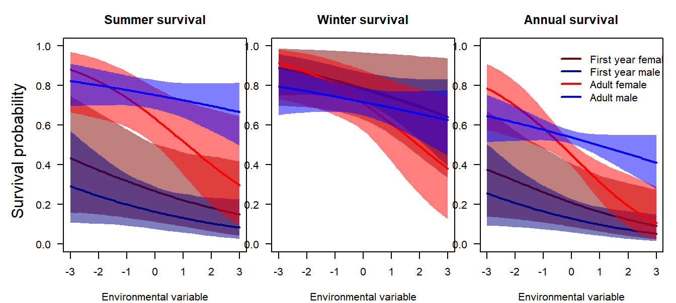 Survival function used in the predictive population model.