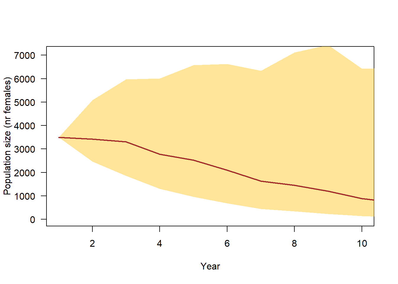 90% simulation range of population trajectories based on current demographic parameter knowledge.