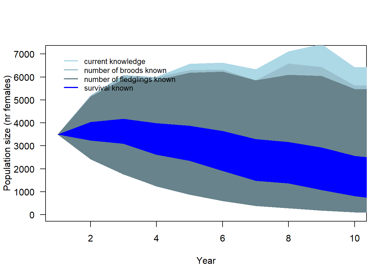 90% simulation range of population trajectories based on current demographic parameters knowledge.